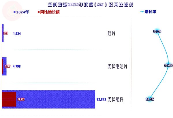 网上配资平台开户炒股 晶科能源2024年和2025年一季度也遭遇大跌，其老大的领导地位还在