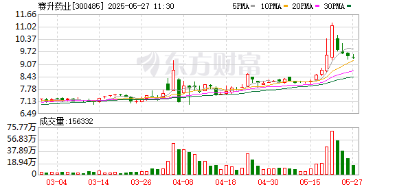 在线配资知识门户 公司有向美容开拓的计划吗？赛升药业回应