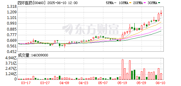 炒股炒股配资网 四环医药附属公司1类创新药吡洛西利片新增适应症上市申请已获受理