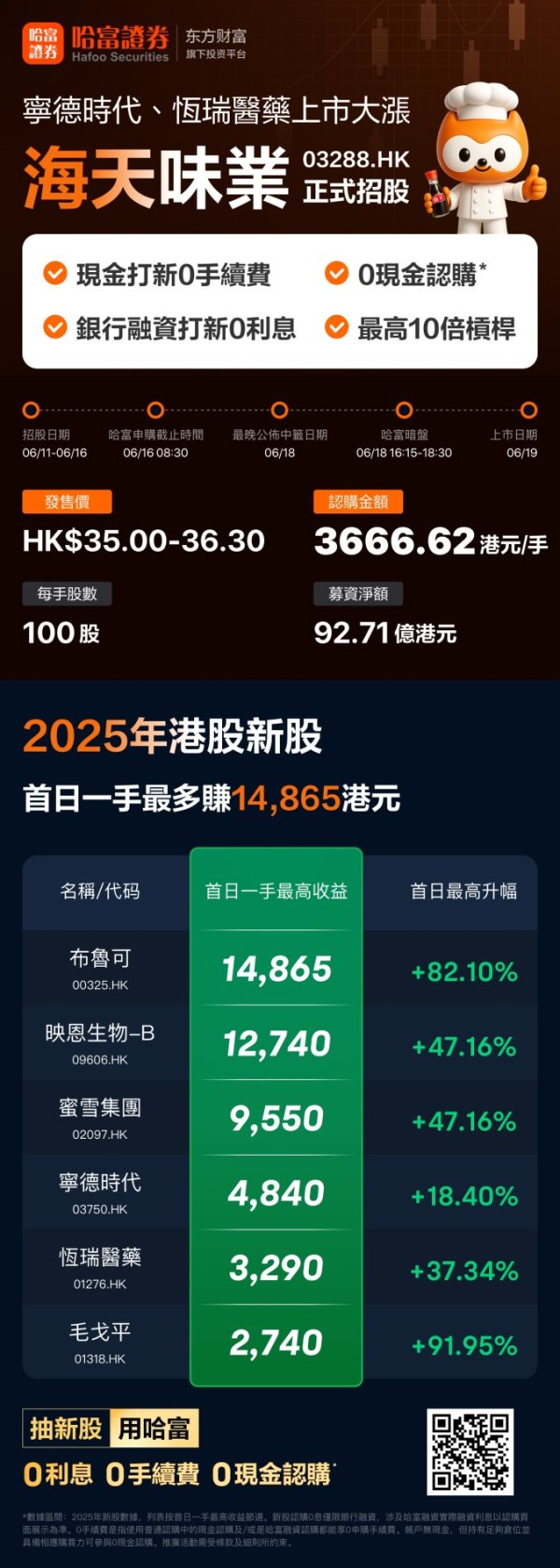 理财配资平台 海天味业6月11日起招股，入场费3666.62港元，引入源峰基金、佛山发展等基石投资者，已获超购逾150倍